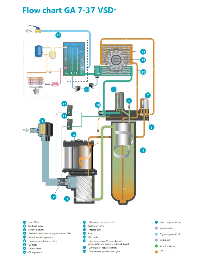 Flow Chart GA7-37 VSD+