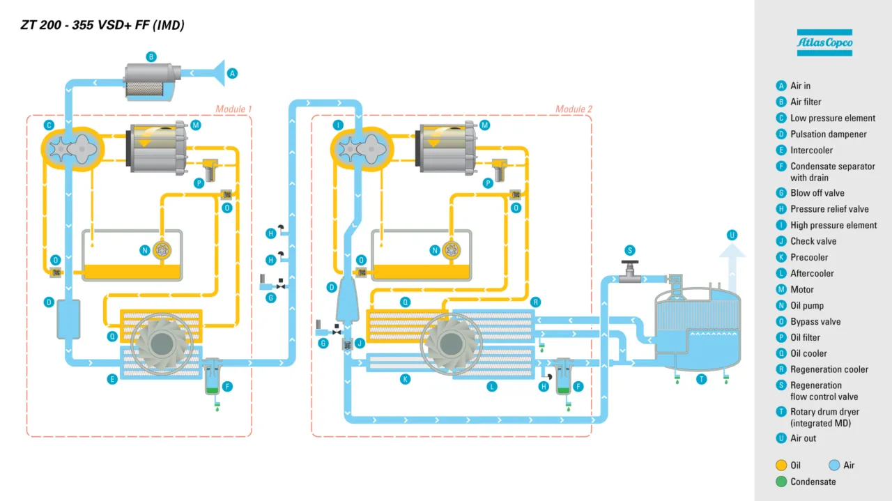 Atlas Copco ZT 200-355 VSD⁺ Oil-free Air Compressors 10 Atlas Copco ZR 200-355 VSD⁺ Oil-free Air Compressors Flowchart