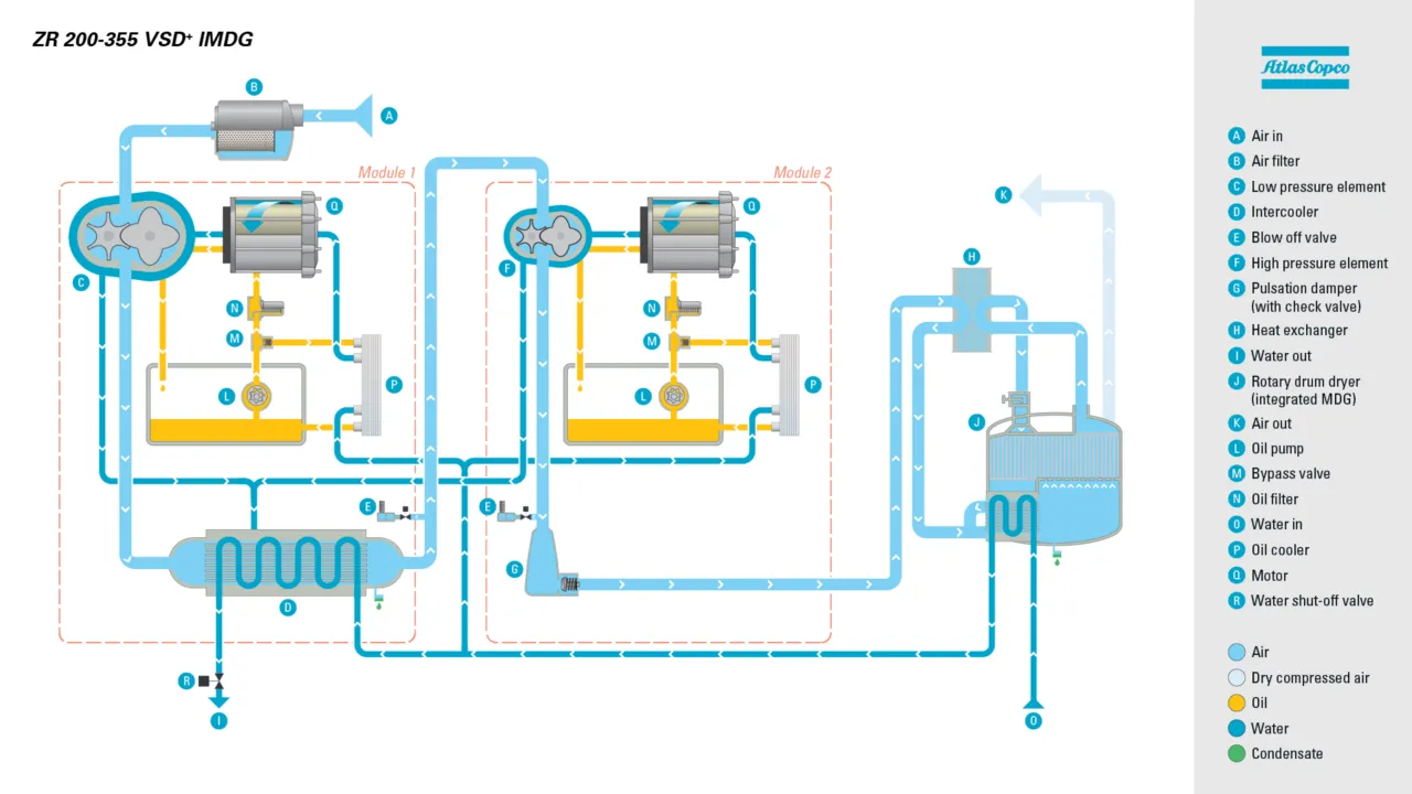 Atlas Copco ZR 200-355 VSD⁺ Oil-free Air Compressors 9 Atlas Copco ZR 200-355 VSD⁺ Oil-free Air Compressors Flowchart