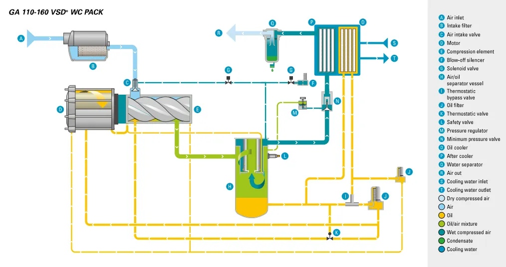 GA 110-160 VSD⁺ WC PACK