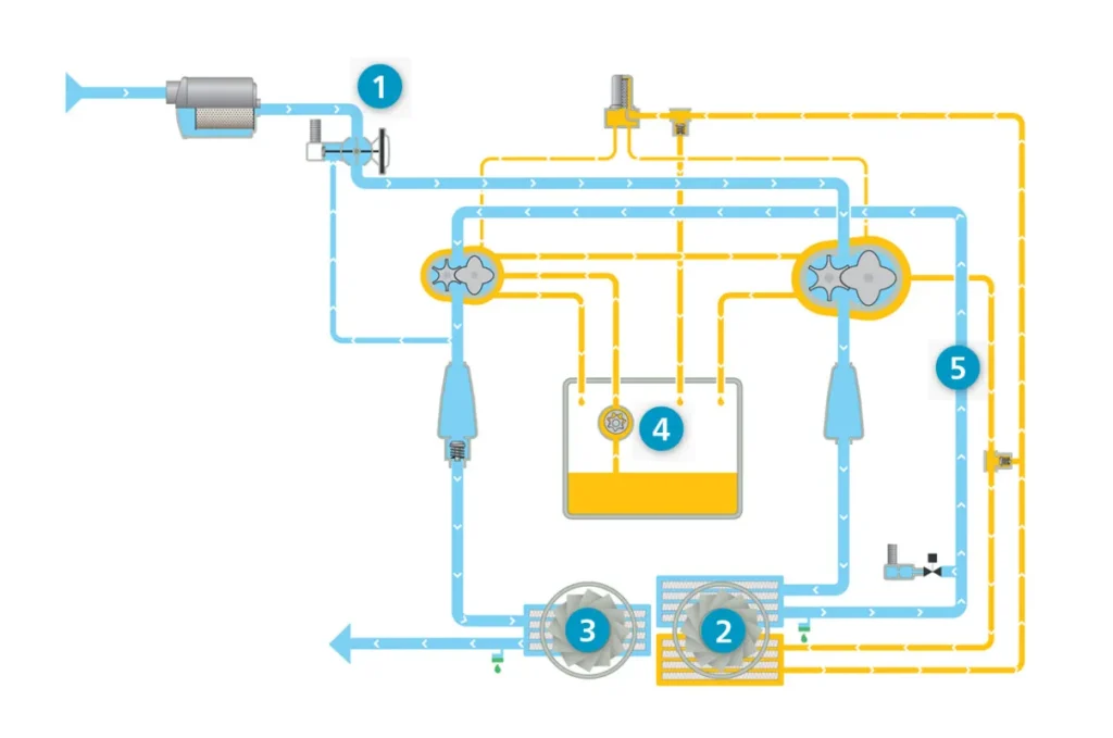 Atlas Copco ZT 110-160 VSD (FF) Oil-free Compressors 10 Oil and air flows air-cooled (ZT)